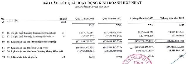 Tổng c&#244;ng ty Th&#233;p Việt Nam (TVN) b&#225;o lỗ gần 172 tỷ đồng trong qu&#253; III/2023, đ&#225;nh dấu lỗ qu&#253; thứ hai li&#234;n tiếp - Ảnh 2