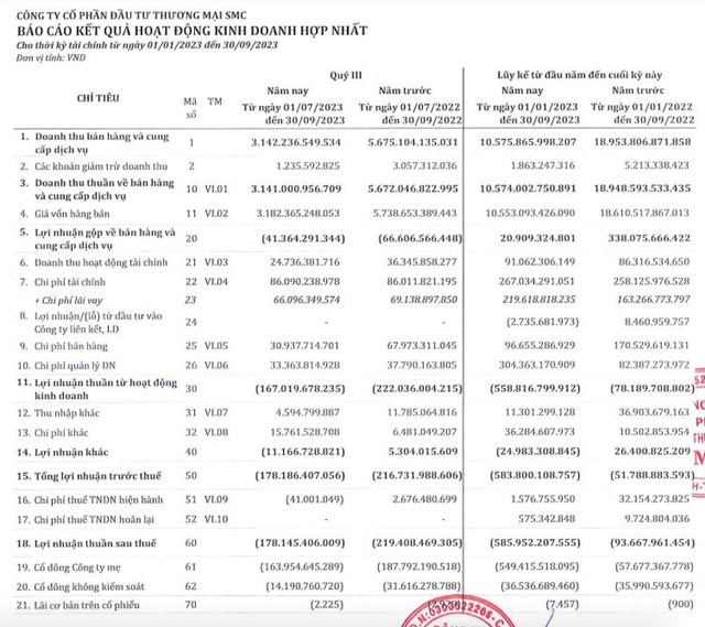 Th&#233;p SMC (SMC) b&#225;o lỗ 178 tỷ đồng trong qu&#253; III/2023, c&#244;ng bố nợ xấu l&#234;n tới 1.304 tỷ đồng - Ảnh 1