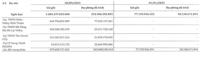 Th&#233;p SMC (SMC) b&#225;o lỗ 178 tỷ đồng trong qu&#253; III/2023, c&#244;ng bố nợ xấu l&#234;n tới 1.304 tỷ đồng - Ảnh 2