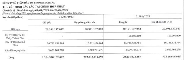 Th&#233;p SMC (SMC) b&#225;o lỗ 178 tỷ đồng trong qu&#253; III/2023, c&#244;ng bố nợ xấu l&#234;n tới 1.304 tỷ đồng - Ảnh 3