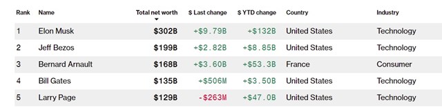 Top 5&nbsp;người gi&agrave;u nhất thế giới theo bảng&nbsp;Chỉ số tỷ ph&uacute; Bloomberg.