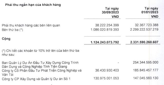 Tổng c&#244;ng ty X&#226;y dựng Số 1 (CC1) b&#225;o l&#227;i sau thuế giảm 20% trong 9 th&#225;ng đầu năm - Ảnh 2