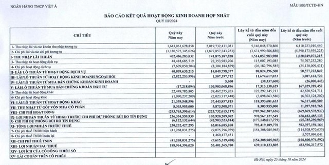 VietABank (VAB) b&#225;o l&#227;i trước thuế 9 th&#225;ng đạt 793,4 tỷ đồng - Ảnh 1