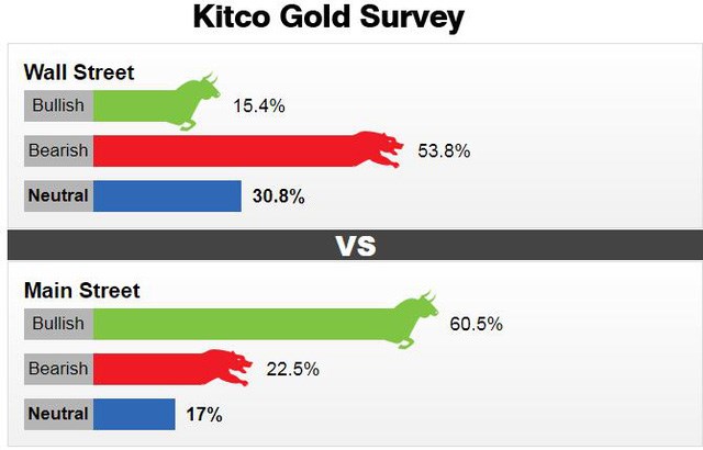 Kết quả khảo s&aacute;t của Kitco News về gi&aacute; v&agrave;ng tuần 1 - 7/11