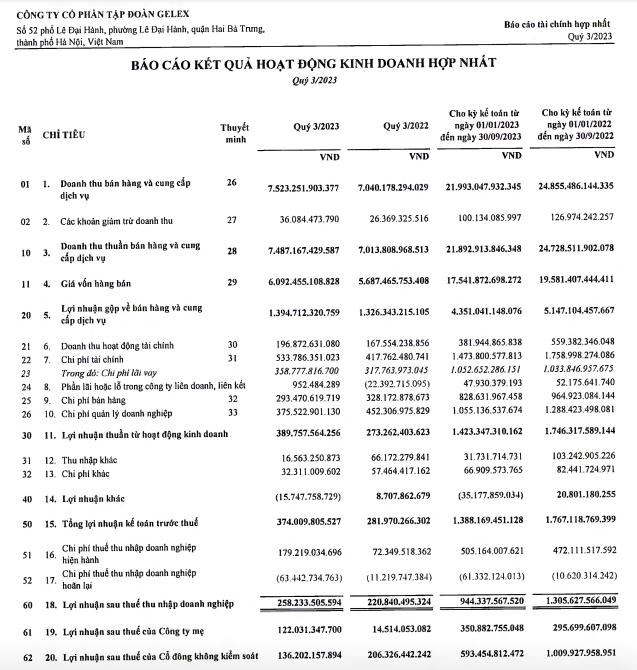 Tập đo&#224;n GELEX (GEX) b&#225;o l&#227;i qu&#253; III/2023 tăng 32,6% - Ảnh 1