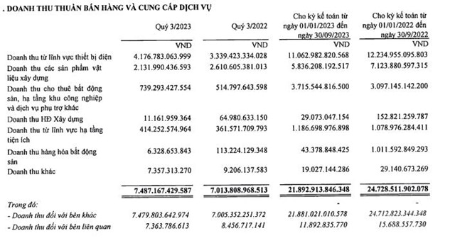 Tập đo&#224;n GELEX (GEX) b&#225;o l&#227;i qu&#253; III/2023 tăng 32,6% - Ảnh 2