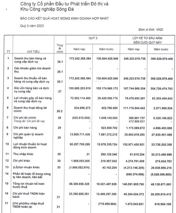 Sudico (SJS): L&#227;i sau thuế qu&#253; III/2023 gấp 12,5 lần c&#249;ng kỳ, nợ phải trả chiếm 61,6% tổng t&#224;i sản - Ảnh 1