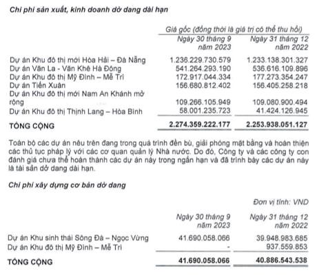 Sudico (SJS): L&#227;i sau thuế qu&#253; III/2023 gấp 12,5 lần c&#249;ng kỳ, nợ phải trả chiếm 61,6% tổng t&#224;i sản - Ảnh 3