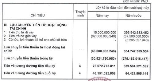 Sudico (SJS): L&#227;i sau thuế qu&#253; III/2023 gấp 12,5 lần c&#249;ng kỳ, nợ phải trả chiếm 61,6% tổng t&#224;i sản - Ảnh 5