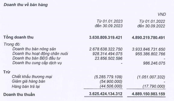 Gi&#225; b&#225;n heo thấp, N&#244;ng nghiệp BaF (BAF) b&#225;o l&#227;i qu&#253; III/2023 giảm tới 74,6% so với c&#249;ng kỳ - Ảnh 2