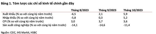HSBC: N&#244;ng sản l&#224; điểm s&#225;ng trong lĩnh vực xuất khẩu của Việt Nam - Ảnh 1