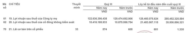 Lợi nhuận sau thuế 9 th&#225;ng đầu năm của C&#244;ng ty Đầu tư I.P.A (IPA) giảm 53,3%, h&#224;ng tồn kho tăng gần gấp 2 lần - Ảnh 2