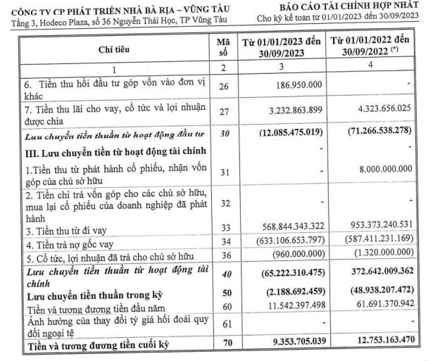 Doanh thu giảm s&#226;u, Ph&#225;t triển Nh&#224; B&#224; Rịa - Vũng T&#224;u (HDC) b&#225;o l&#227;i sau thuế 9 th&#225;ng &quot;đi l&#249;i&quot; 66% - Ảnh 4