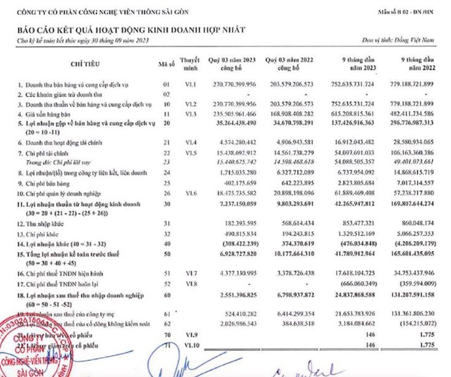 Saigontel (SGT) b&#225;o l&#227;i sau thuế 9 th&#225;ng đầu năm đạt 24,8 tỷ đồng  - Ảnh 1