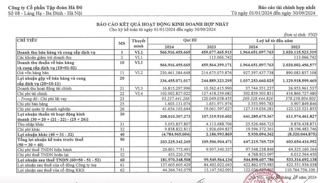 Tập đo&#224;n H&#224; Đ&#244; (HDG) b&#225;o l&#227;i qu&#253; III/2024 tăng trưởng 83% - Ảnh 1