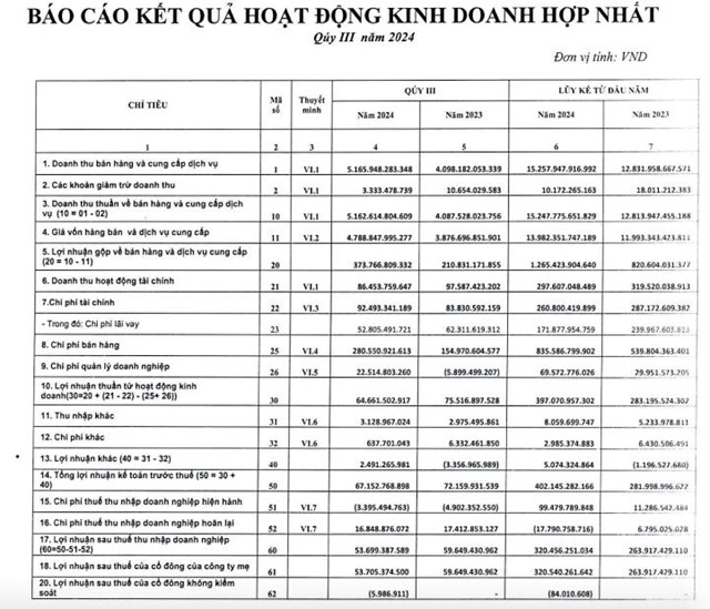 Chi ph&#237; b&#225;n h&#224;ng tăng vọt k&#233;o l&#249;i lợi nhuận qu&#253; III của T&#244;n Đ&#244;ng &#193; (GDA) gần 10% - Ảnh 1