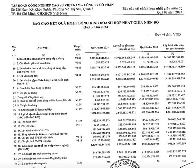 Tập đo&#224;n C&#244;ng nghiệp cao su Việt Nam (GVR) b&#225;o l&#227;i sau thuế qu&#253; III/2024 gấp đ&#244;i c&#249;ng kỳ - Ảnh 1