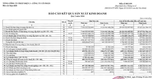 Lợi nhuận sau thuế qu&#253; III/2024 của EVNGENCO3 (PGV) tăng mạnh so với c&#249;ng kỳ, đạt hơn 487 tỷ đồng, nợ vay giảm - Ảnh 1