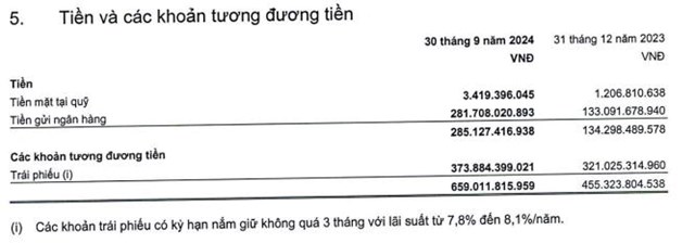 C&#244;ng ty May S&#244;ng Hồng (MSH) l&#227;i qu&#253; III tăng gấp 2,5 lần c&#249;ng kỳ, tổng nợ vay tăng th&#234;m 503 tỷ đồng - Ảnh 2