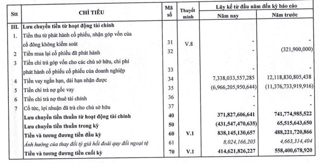 9 th&#225;ng đầu năm, Thủy sản Minh Ph&#250; (MPC) b&#225;o lỗ sau thuế 114 tỷ đồng; h&#224;ng tồn kho tăng cao - Ảnh 3