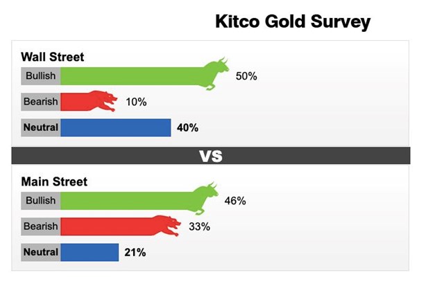 Kết quả khảo s&aacute;t gi&aacute; v&agrave;ng của Kitco News tuần từ 7 - 13/11