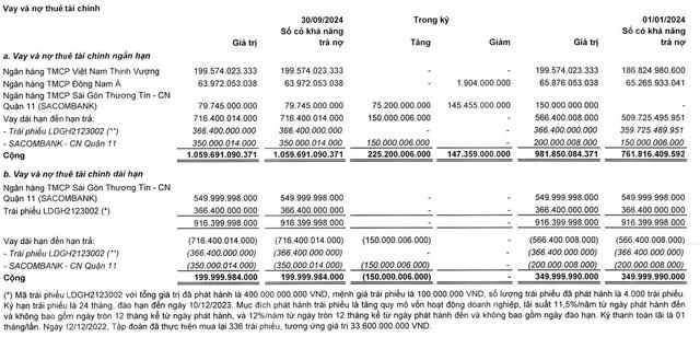 C&#244;ng ty Đầu tư LDG (LDG) b&#225;o lỗ 473,2 tỷ đồng trong 9 th&#225;ng đầu năm 2024, lượng tiền mặt chỉ c&#242;n 410 triệu đồng - Ảnh 3