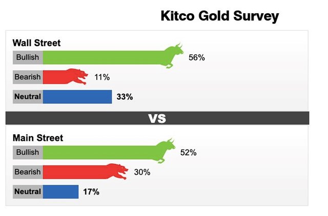 Kết quả khảo s&aacute;t của Kitco News về gi&aacute; v&agrave;ng tuần 7 - 13/11