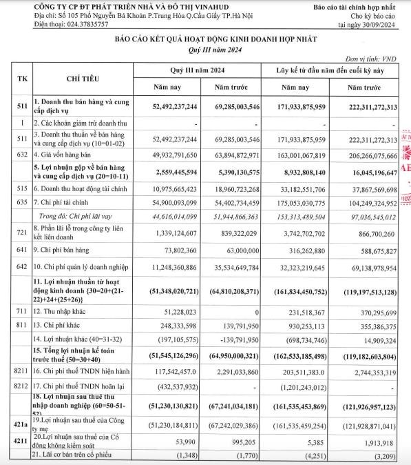 D&#249; tiết giảm mạnh chi ph&#237; quản l&#253; doanh nghiệp, Vinahud (VHD) vẫn b&#225;o lỗ 9 th&#225;ng đầu năm 161,5 tỷ đồng - Ảnh 1