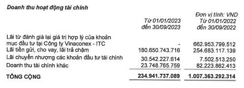 Lợi nhuận qu&#253; III/2023 giảm mạnh, Vinaconex (VCG) muốn mua th&#234;m cổ phiếu của Vinaconex 25 (VCC) - Ảnh 4