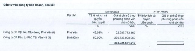 C&#244;ng ty Ph&#250; T&#224;i (PTB) bất ngờ chấm dứt hoạt động một chi nh&#225;nh tại tỉnh Đăk N&#244;ng, lợi nhuận qu&#253; III/2023 giảm mạnh - Ảnh 2