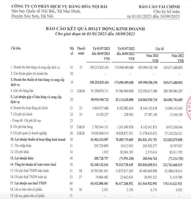 H&#224;ng kh&#244;ng Việt Nam (HVN) sắp nhận hơn 43 tỷ đồng từ khoản trả cổ tức của Dịch vụ h&#224;ng h&#243;a Nội B&#224;i (NCT) - Ảnh 1