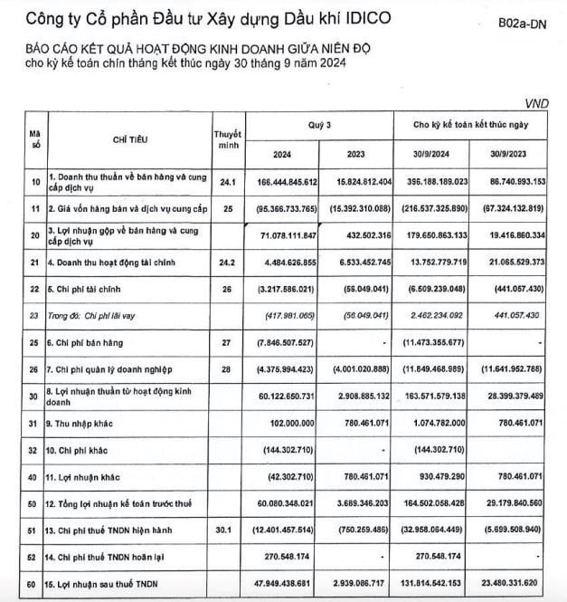 Cổ đ&#244;ng của Đầu tư X&#226;y dựng Dầu kh&#237; IDICO (ICN) sắp nhận được 30,6 tỷ đồng tiền trả cổ tức - Ảnh 1