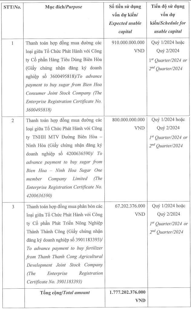 Th&#224;nh Th&#224;nh C&#244;ng - Bi&#234;n H&#242;a (SBT) muốn huy động 1.777 tỷ đồng để bổ sung vốn cho hoạt động kinh doanh   - Ảnh 1