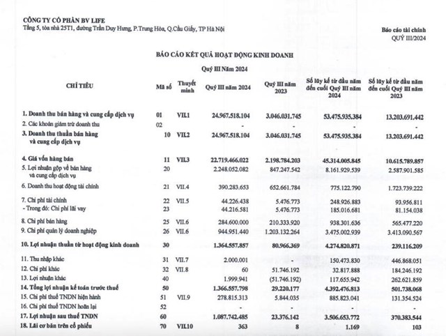 L&#227;i qu&#253; III/2024 tăng 46 lần, BVLife (VCM) th&#244;ng b&#225;o trả cổ tức bằng cổ phiếu tỷ lệ 90% - Ảnh 1