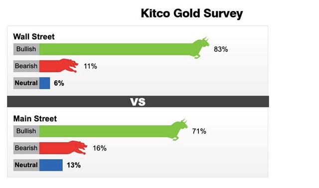 Kết quả khảo s&aacute;t của Kitco News về gi&aacute; v&agrave;ng tuần 15 - 21/11