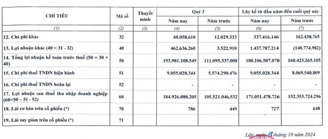 L&#227;i qu&#253; III/2024 tăng mạnh, Thủy điện Hủa Na (HNA) dự chi hơn 230 tỷ đồng trả cổ tức - Ảnh 2