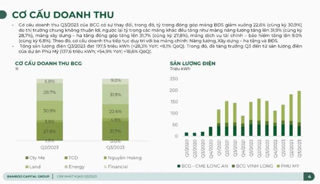 Mảng năng lượng của tập đo&#224;n Bamboo Capital (BCG) tăng 31,9% trong qu&#253; III/2023 - Ảnh 2
