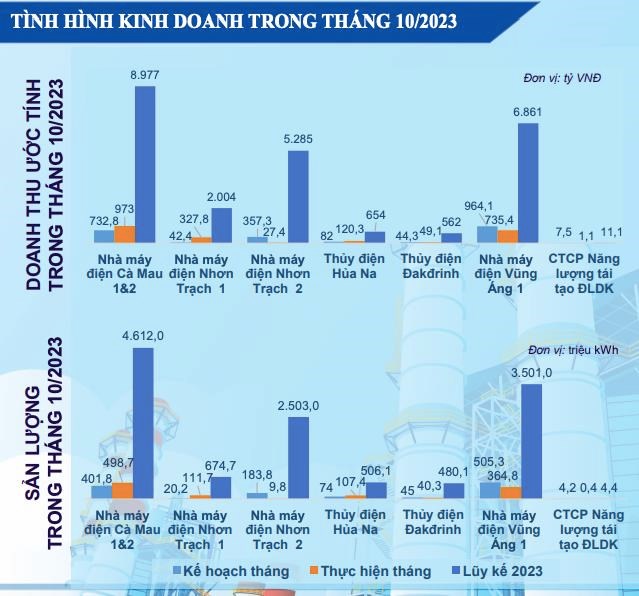Điện lực Dầu kh&#237; Việt Nam (POW) ước đạt 2.234 tỷ đồng doanh thu trong th&#225;ng 10/2023 - Ảnh 1