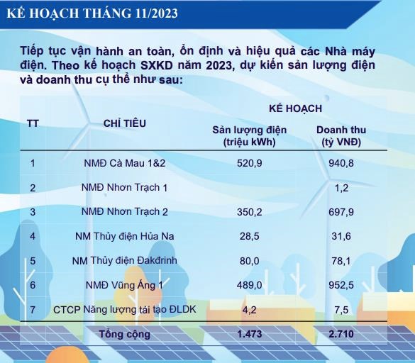 Điện lực Dầu kh&#237; Việt Nam (POW) ước đạt 2.234 tỷ đồng doanh thu trong th&#225;ng 10/2023 - Ảnh 2