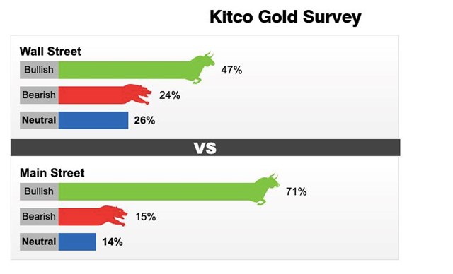 Kết quả khảo s&aacute;t của Kitco News về gi&aacute; v&agrave;ng tuần 22 - 28/11