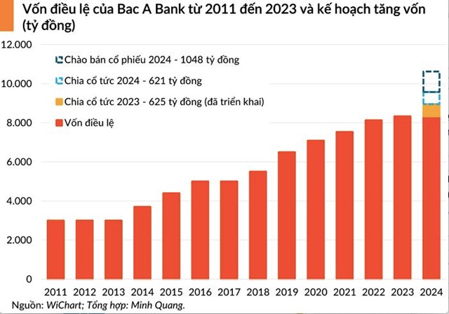 Dự kiến vốn điều lệ của Bac A Bank khi đ&atilde; loại trừ phương &aacute;n ch&agrave;o b&aacute;n cổ phiếu năm 2023.&nbsp; &nbsp;