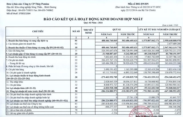 Th&#233;p Pomina (POM) lỗ th&#234;m hơn 286 tỷ đồng trong qu&#253; III, n&#226;ng lỗ lũy kế l&#234;n 2.356 tỷ đồng  - Ảnh 1