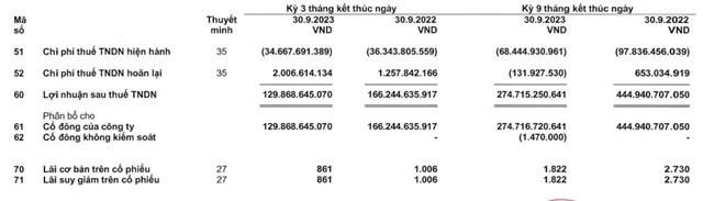 Cổ đ&#244;ng của Gỗ An Cường (ACG) sắp  nhận được gần 106 tỷ đồng tiền tạm ứng cổ tức - Ảnh 2