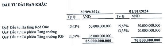 Quản l&#253; Quỹ Đầu tư Đỏ c&#243; th&#234;m quỹ th&#224;nh vi&#234;n RF3 quy m&#244; 300 tỷ đồng vốn điều lệ - Ảnh 2