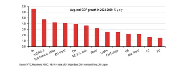 ASEAN sẽ l&agrave; một trong những nền kinh tế tăng trưởng nhanh nhất trong v&ograve;ng 5 năm tới.