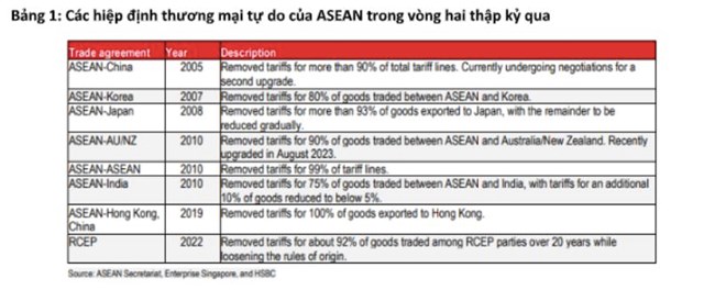 HSBC: ASEAN dự b&#225;o sẽ trở th&#224;nh một trong những nền kinh tế tăng trưởng nhanh nhất trong v&#242;ng 5 năm tới - Ảnh 1