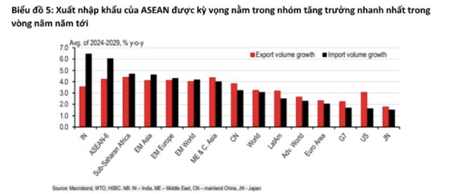 HSBC: ASEAN dự b&#225;o sẽ trở th&#224;nh một trong những nền kinh tế tăng trưởng nhanh nhất trong v&#242;ng 5 năm tới - Ảnh 2