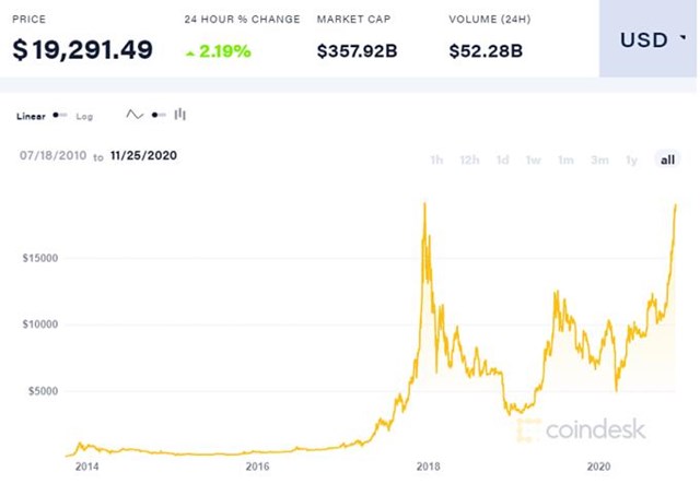 Diễn biến gi&aacute; Bitcoin trong 10 năm qua.