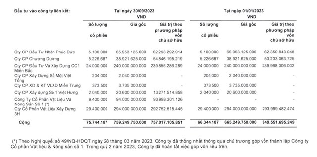 Tổng c&#244;ng ty X&#226;y dựng Số 1 (CC1) tho&#225;i vốn 3 c&#244;ng ty, dự thu về kh&#244;ng &#237;t hơn 306 tỷ đồng - Ảnh 2