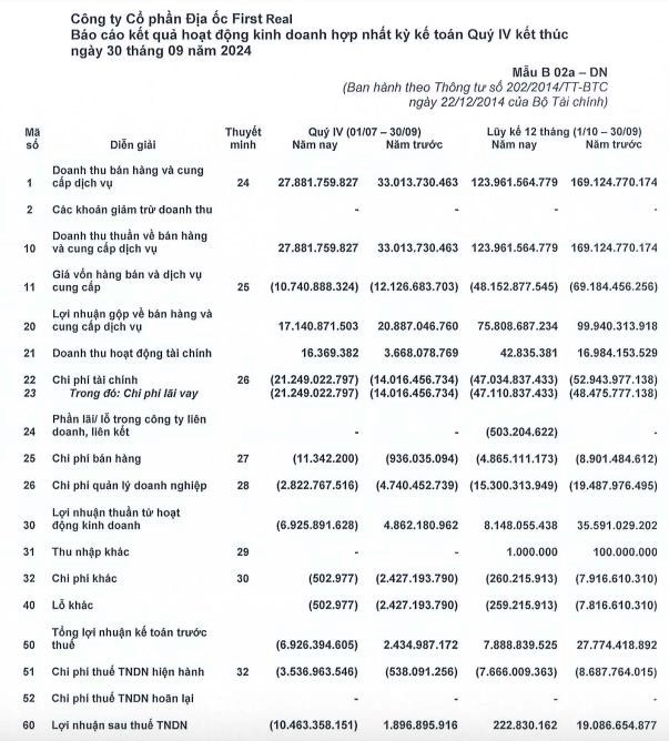 Địa ốc First Real (FIR) l&#227;i vỏn vẹn gần 223 triệu đồng trong cả năm t&#224;i ch&#237;nh 2024, cổ phiếu giảm 77% từ đầu năm - Ảnh 1